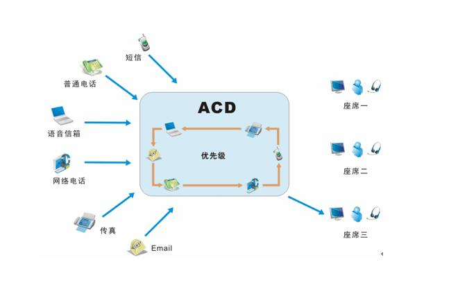 呼叫中心智能排队系统