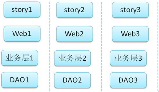 图 5 .敏捷开发的纵向切分