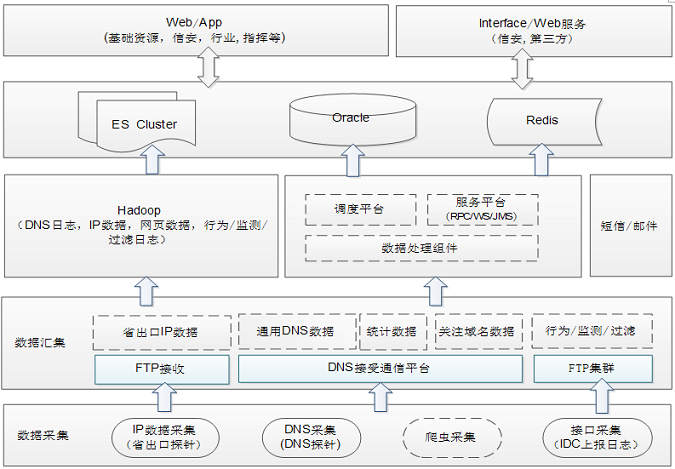 图 6 .某项目的软件架构图