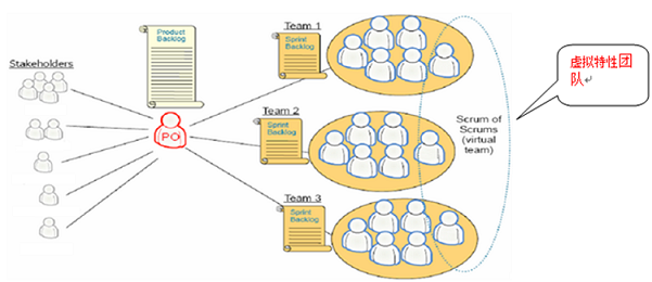 建立多个敏捷团队关联协同团队