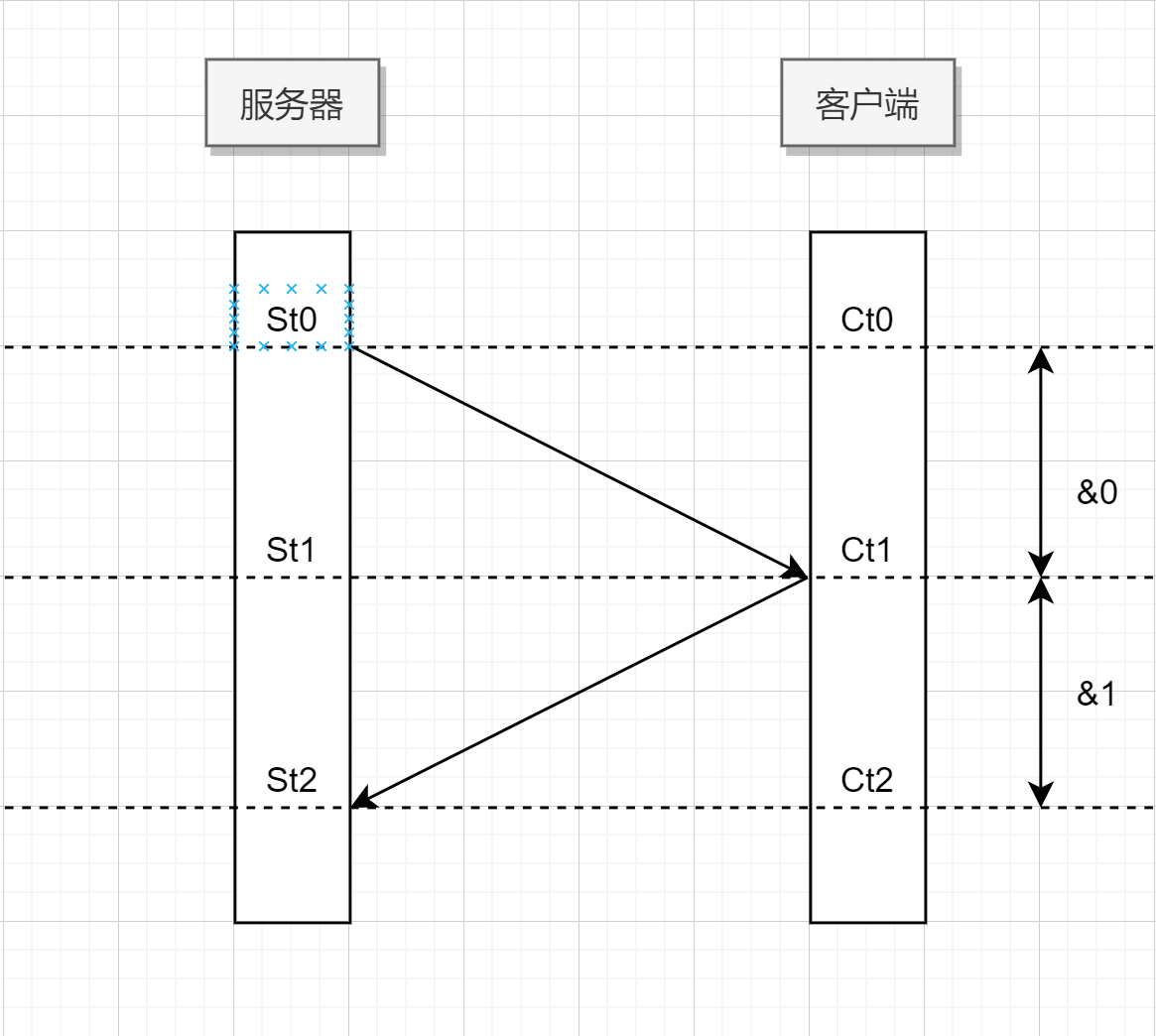 延迟补偿的总结 钢与铁的博客 Csdn博客 延迟补偿