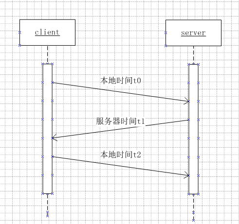 延迟补偿的总结 钢与铁的博客 Csdn博客 延迟补偿