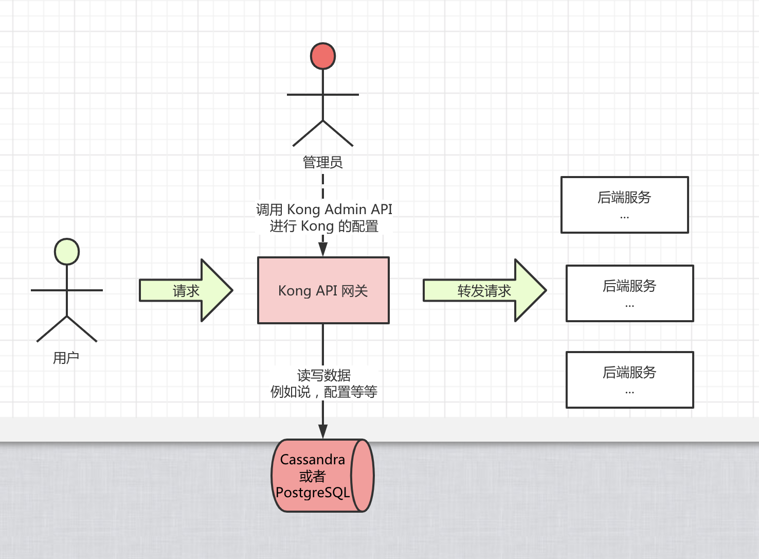 Kong 极简入门（微服务网关）_konghq-CSDN博客