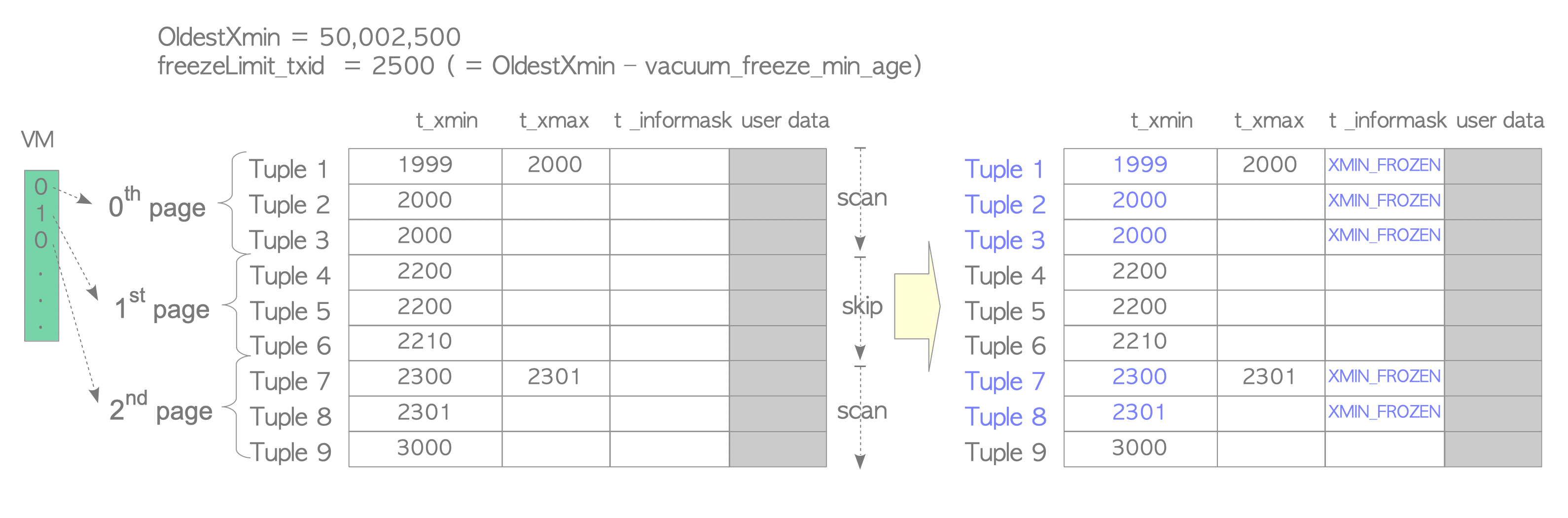 Fig. 6.3. Freezing tuples in lazy mode.