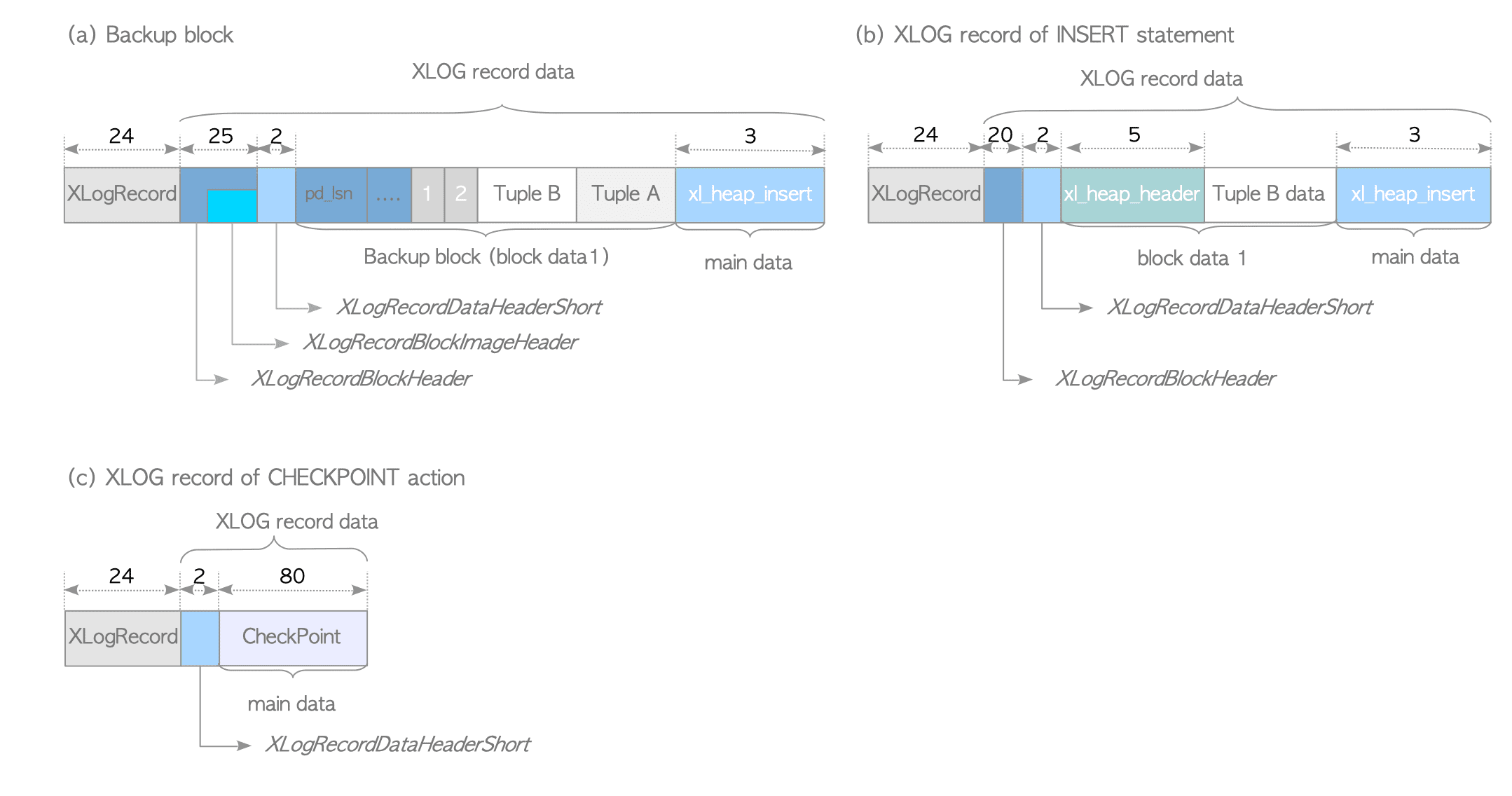 Fig. 9.10. Examples of XLOG records  (version 9.5 or later).