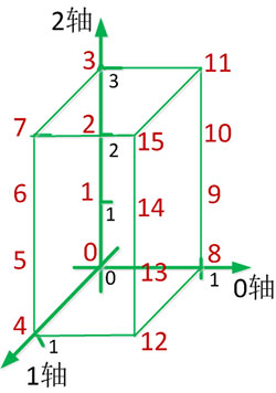 0-1-2坐标系