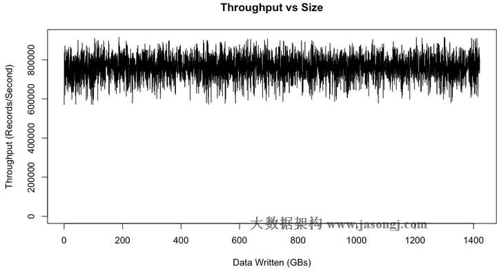 kafka throughput