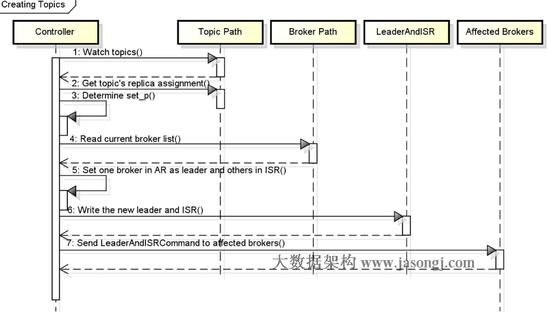 kafka controller failover