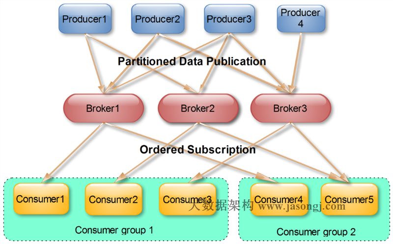 kafka consumer group