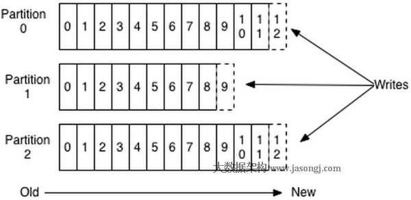 kafka partition