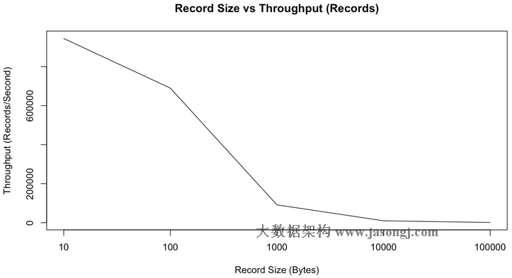 kafka throughput