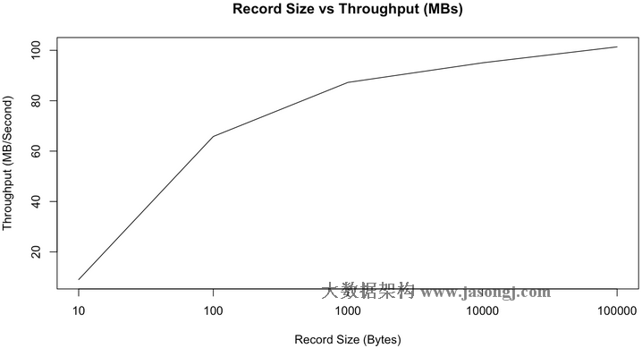 kafka benchmark