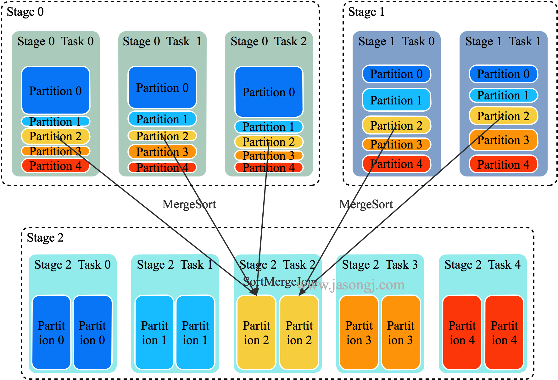 Spark SQL SortMergeJoin