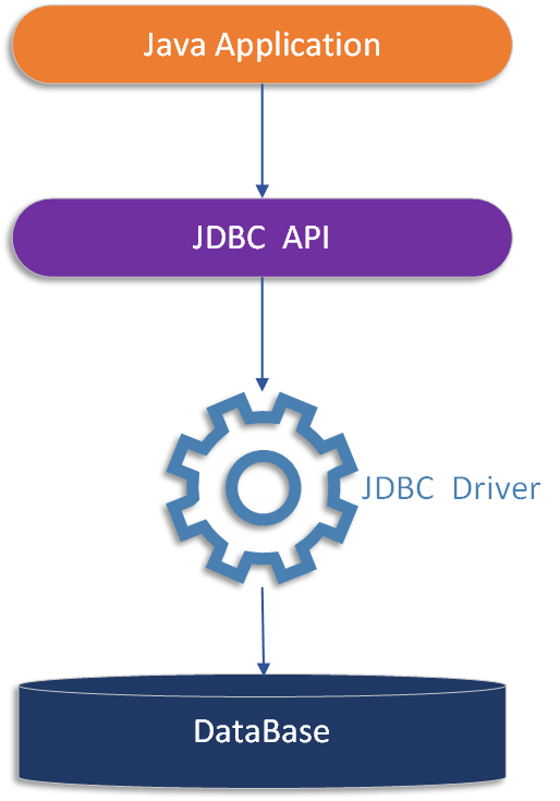JDBC处理模型