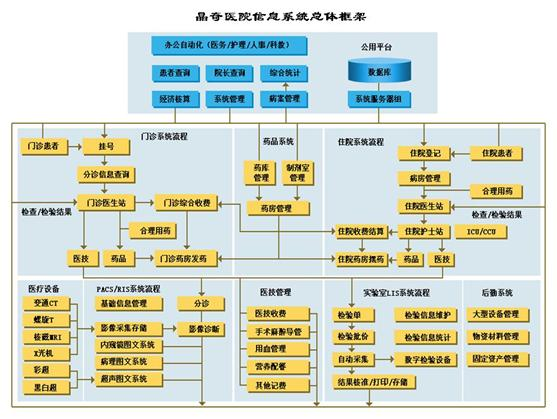 HIS（LIS、PACS、RIS、EMR）系统解决方案_pace和lis系统为啥要集成到his系统里-CSDN博客