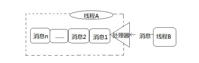 Java高并发之BlockingQueue