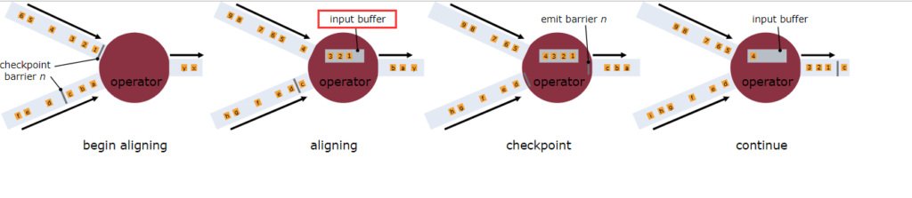 Flink Kafka Connector（连接器）、exactly-once 语义保证、自动发现kafka分区