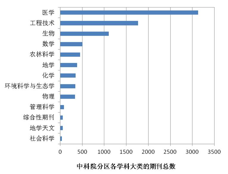 最新jcr期刊if及分区情况(中科院sci期刊分区表)