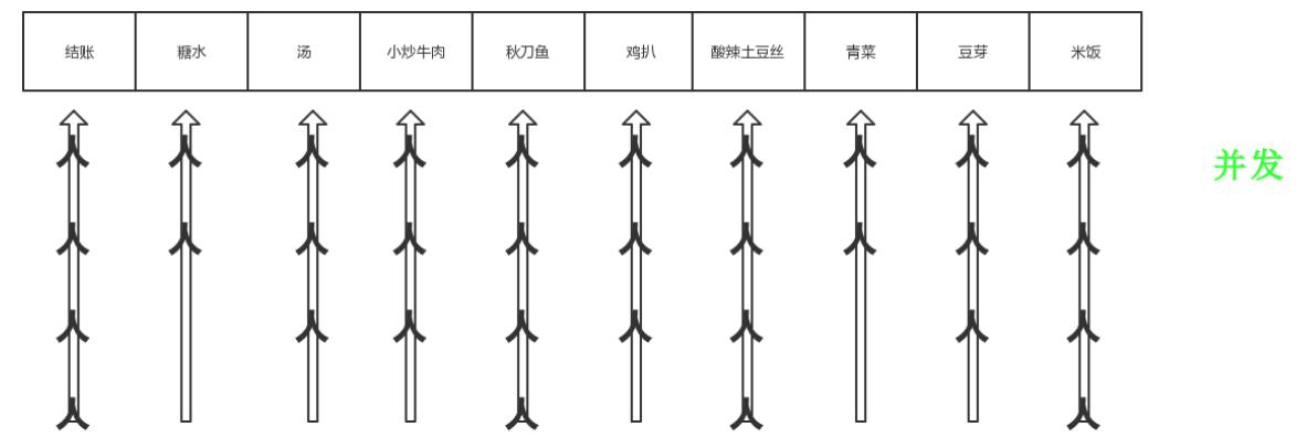 并发