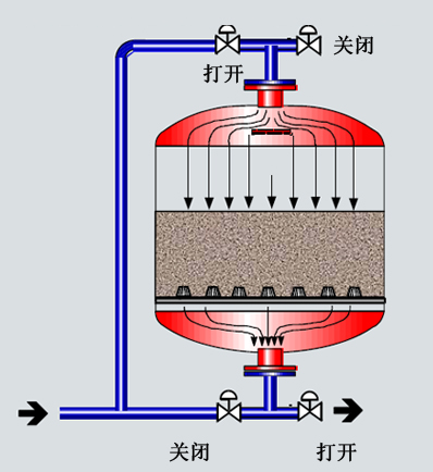 浅层介质过滤器 绿翔环保