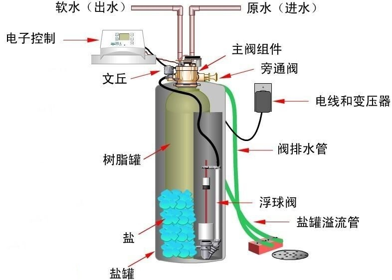 全自动软水器