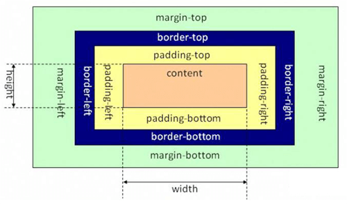 CSS盒子模型