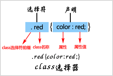 CSS的class选择器