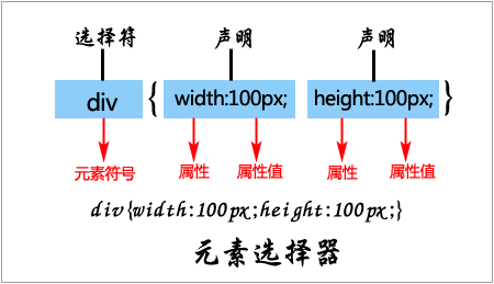 CSS元素选择器