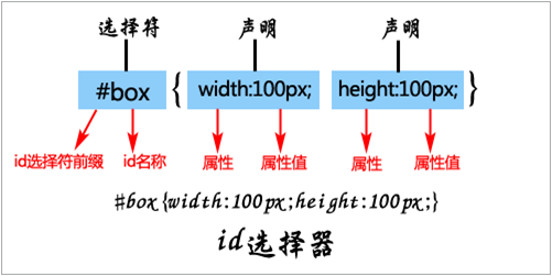 CSS的id选择器