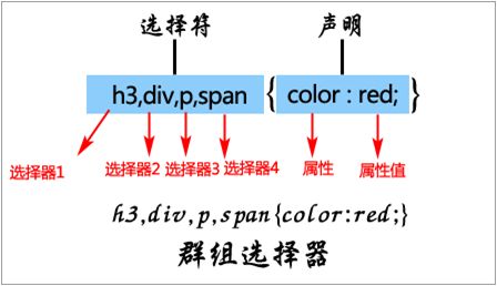 CSS群组选择器