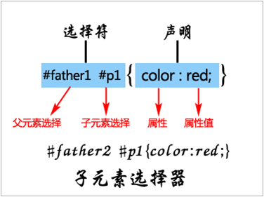 CSS子元素选择器