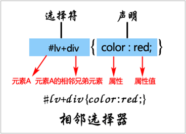 CSS相邻选择器