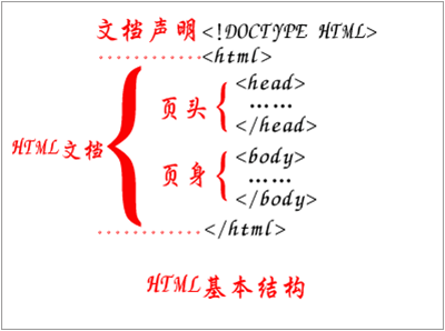 HTML基本结构