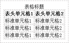 HTML表格完整结构