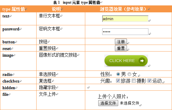 input标签