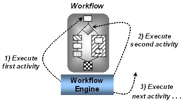 Windows Workflow Foundation（WWF）介绍