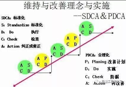 項目管理的sdca環pdca環