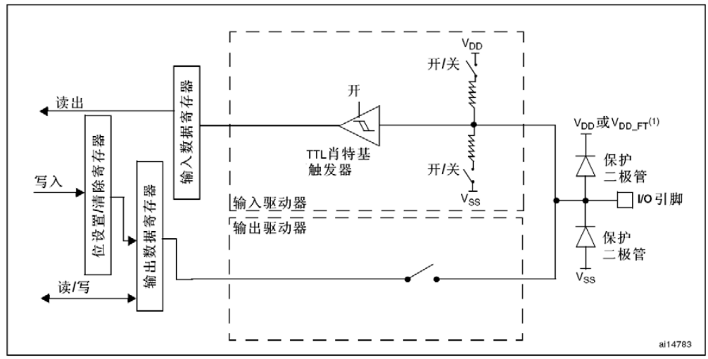 Gpio 浮空输入的理解 已解决 上拉下拉的时候施密特 触发器也起作用复用功能也启用 也就是说浮空输入和上下拉输入的信号采集过程电路是一样的 差别仅仅在于默认值 上下拉输入默认值确定 浮空默认值不确定 二进制模 细微行动改变影响世界 程序员宅基地 浮空输入