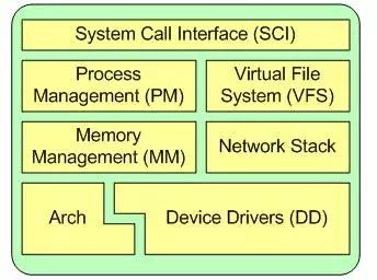 深度：一文看懂Linux内核！Linux内核架构和工作原理详解[通俗易懂]