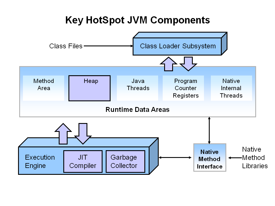 key hotspot jvm components