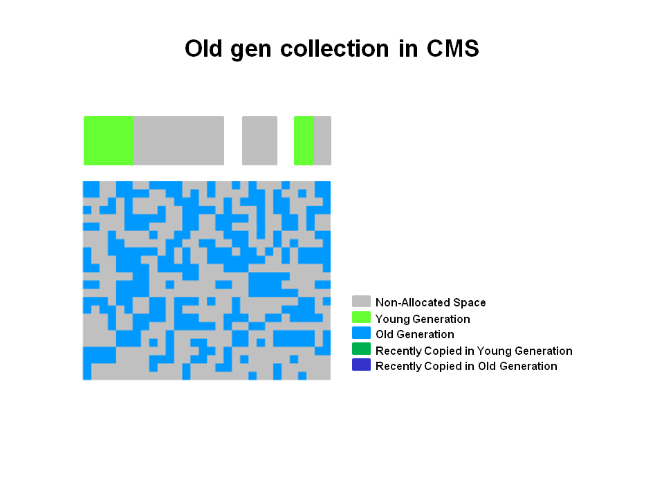 Old gen collection in CMS