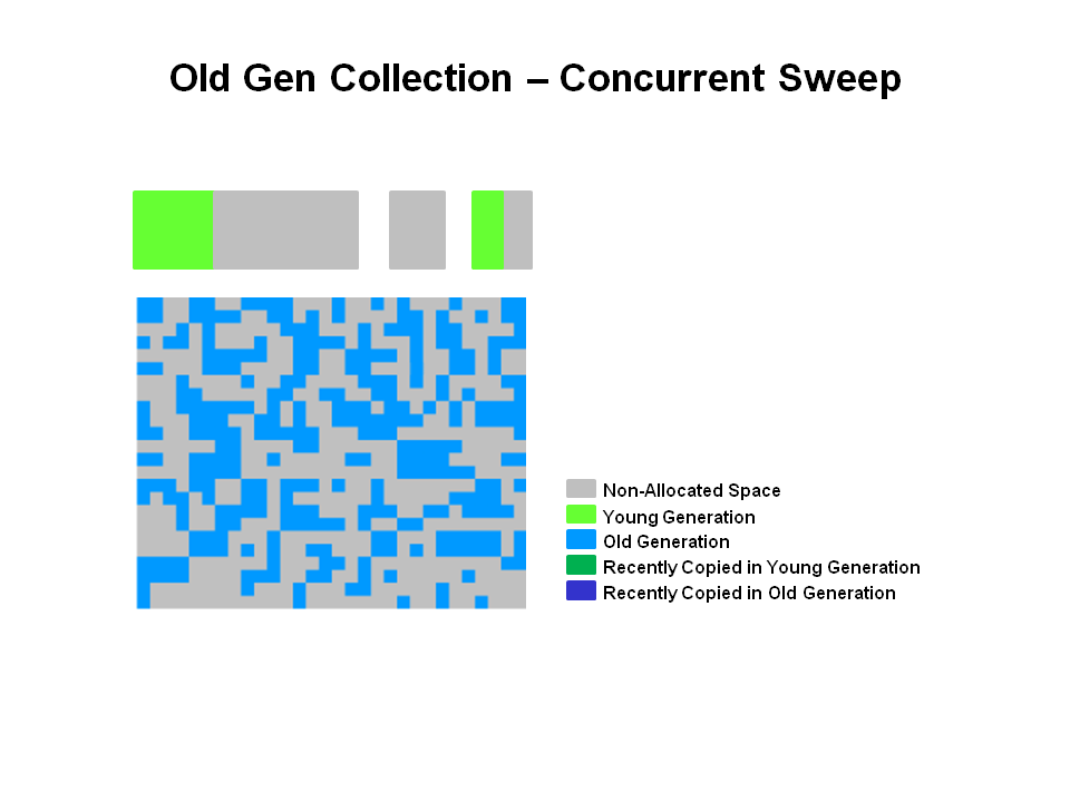 Old Gen Collection - Concurrent Sweep