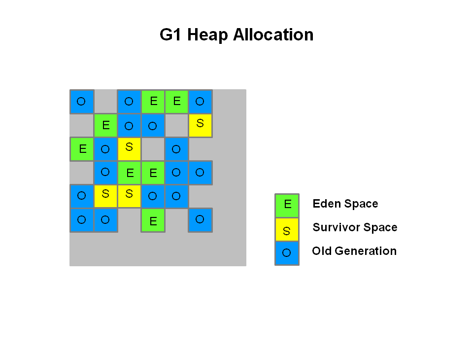 G1 Heap Allocation