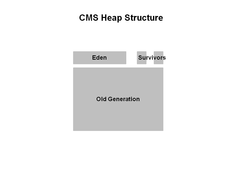 CMS Heap Structure