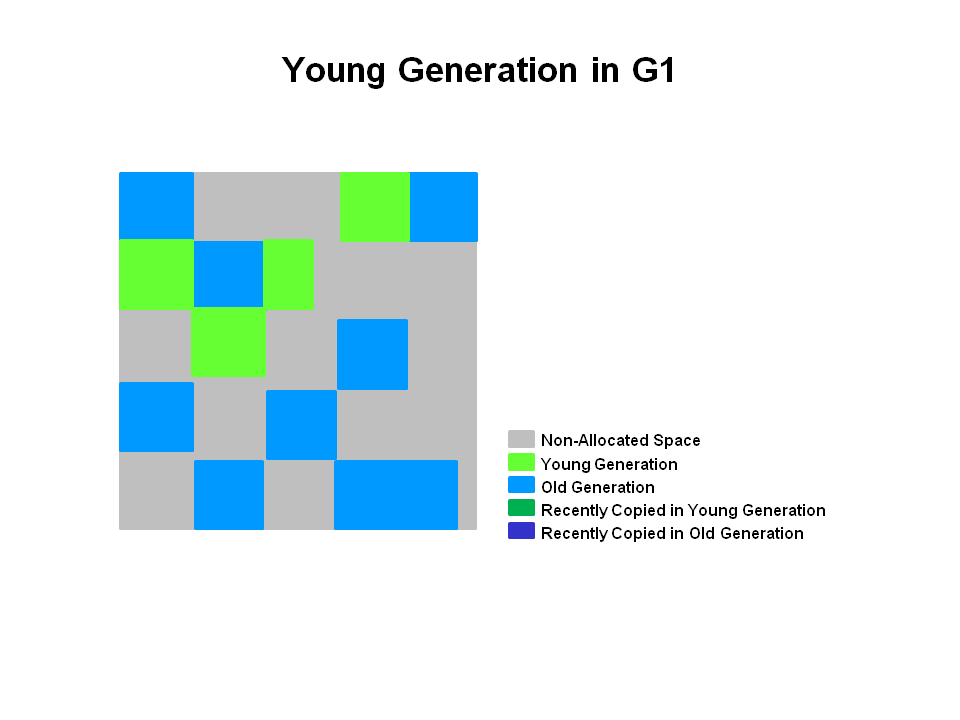 Young Generation in G1