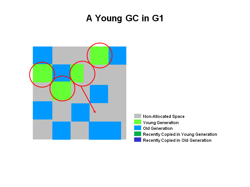 A Young GC in G1
