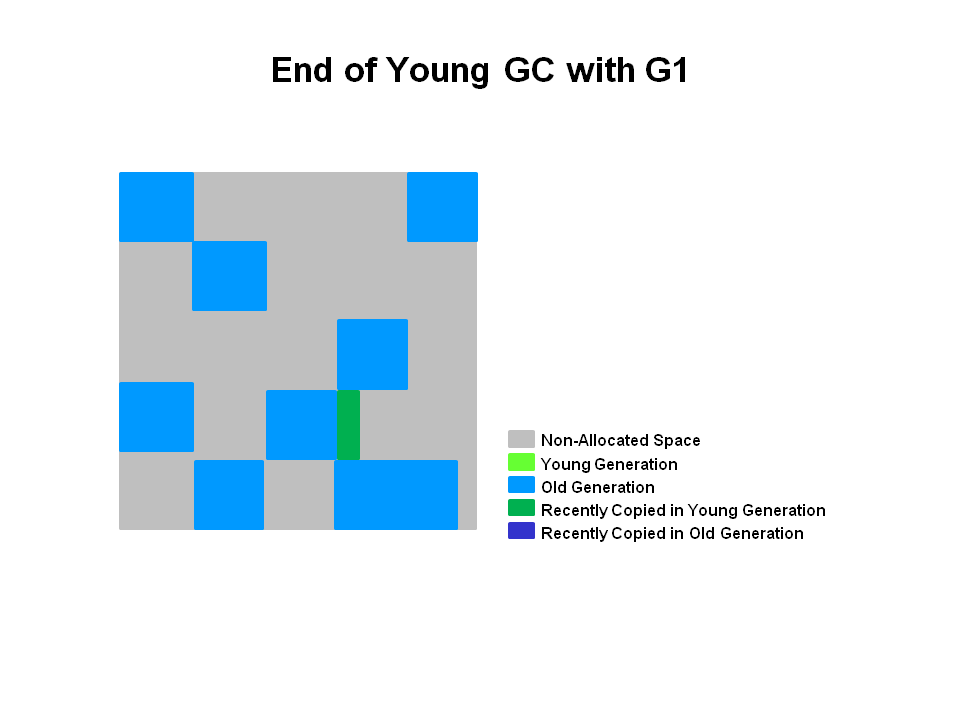 End of Young GC with G1