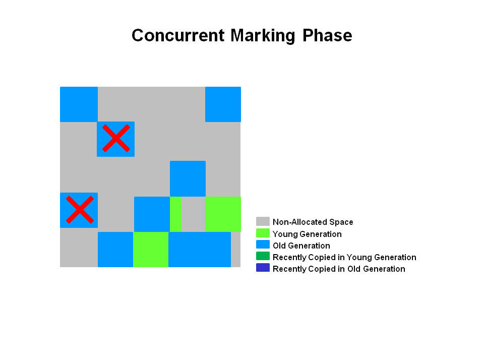 Concurrent Marking Phase