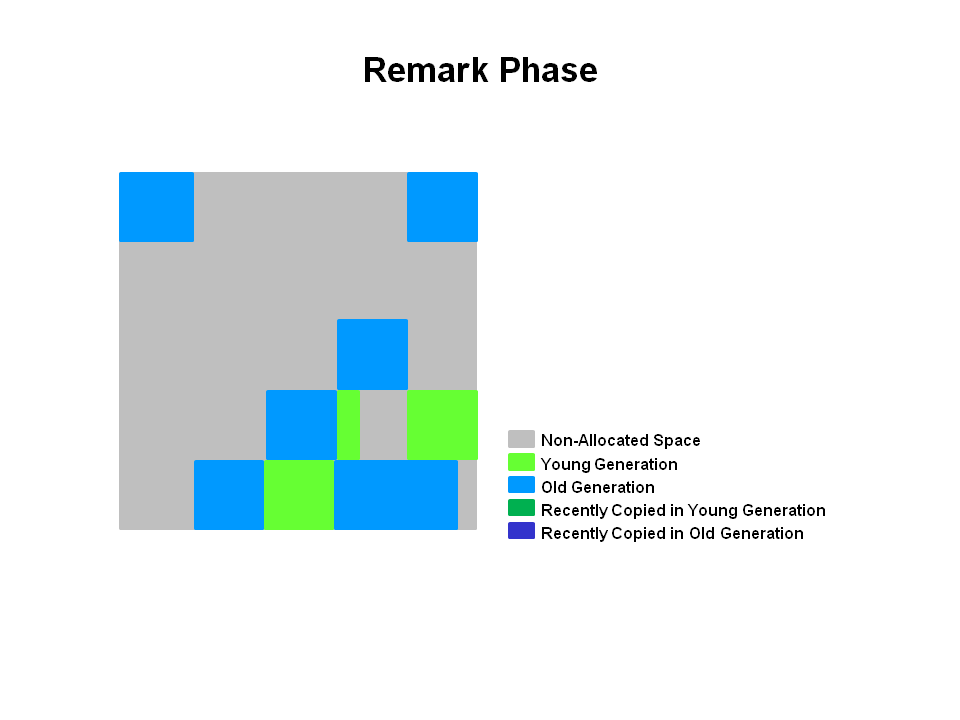 Remark Phase