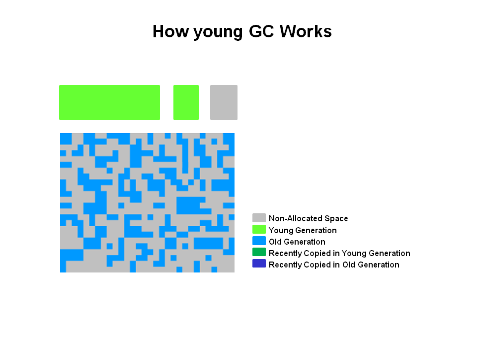 How Young GC Works